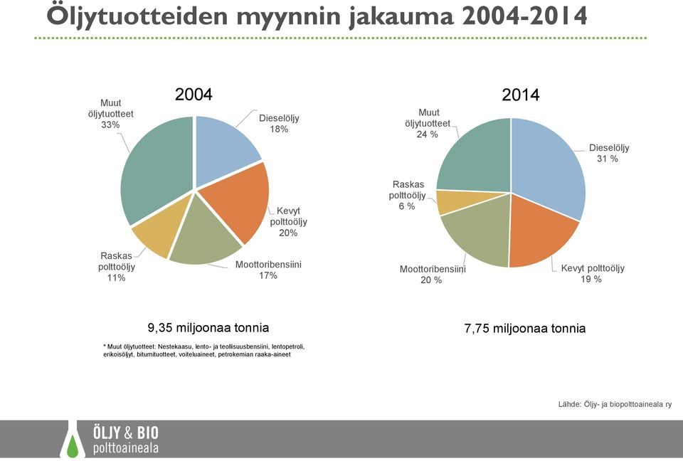 20 % Kevyt polttoöljy 19 % 9,35 miljoonaa tonnia 7,75 miljoonaa tonnia * Muut öljytuotteet: Nestekaasu, lento- ja