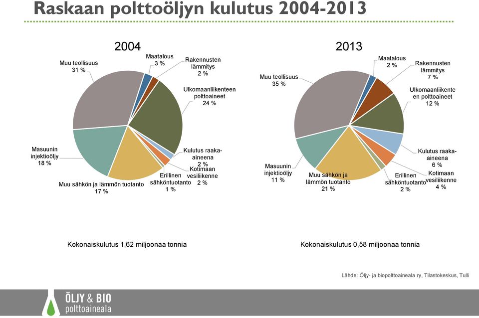 Kotimaan Erillinen vesiliikenne sähköntuotanto 2 % 1 % Masuunin injektioöljy 11 % Muu sähkön ja lämmön tuotanto 21 % Kulutus raakaaineena 6 % Erillinen Kotimaan