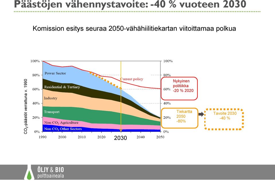Komission esitys seuraa 2050-vähähiilitiekartan