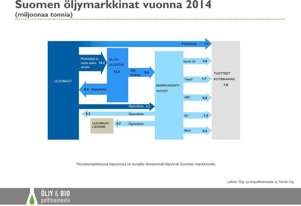 KOTIMAAHAN 7,8 ABC 0,8 Öljytuotteita 3,1 0,3 Öljytuotteita St1 1,2 ULKOMAAN LIIKENNE 0,7 Öljytuotteita Muut 0,2