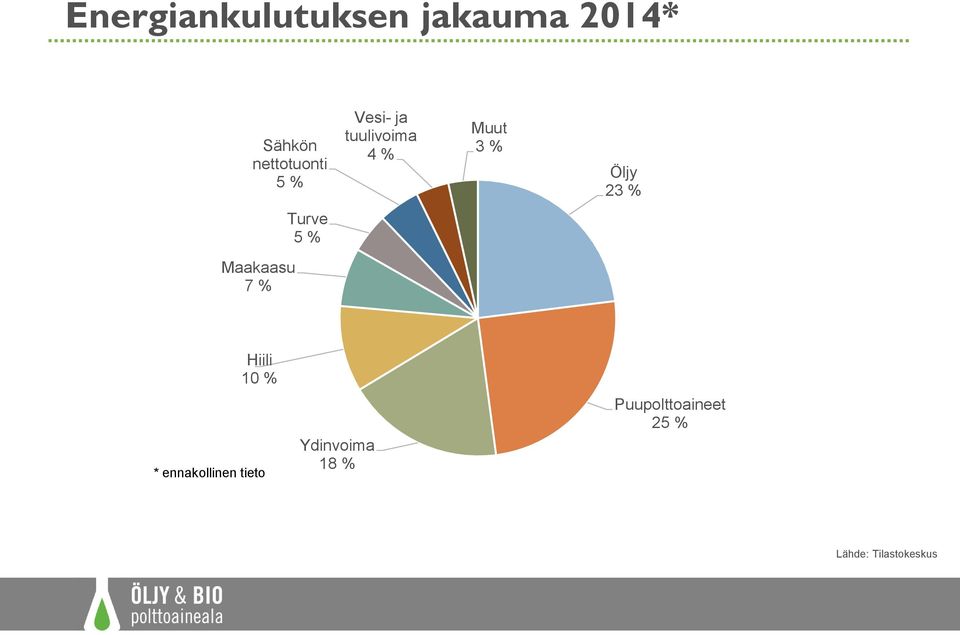 5 % Maakaasu 7 % Hiili 10 % * ennakollinen tieto