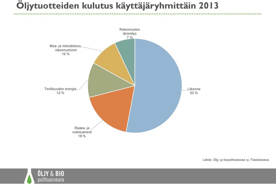 Teollisuuden energia 12 % Liikenne 53 % Raaka- ja