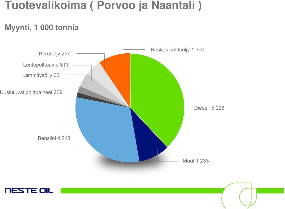 Lentopolttoaine 613 Lämmitysöljy 631 Uusiutuvat