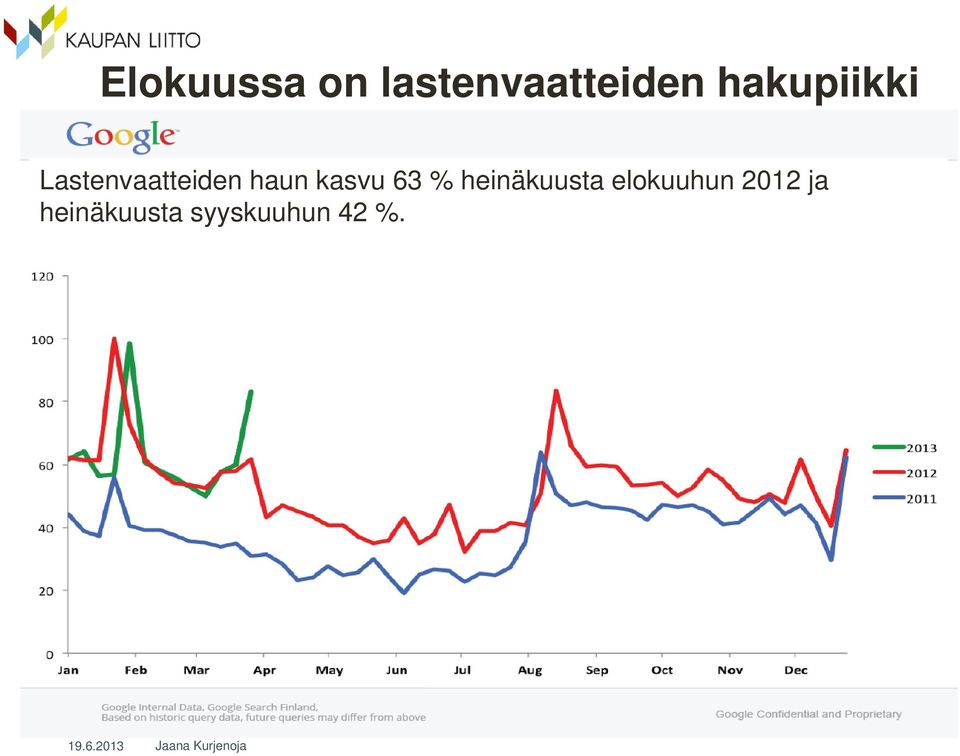 kasvu 63 % heinäkuusta elokuuhun