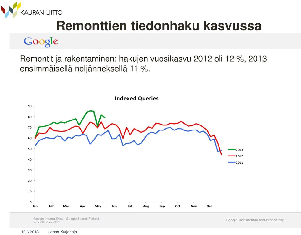 hakujen vuosikasvu 2012 oli 12