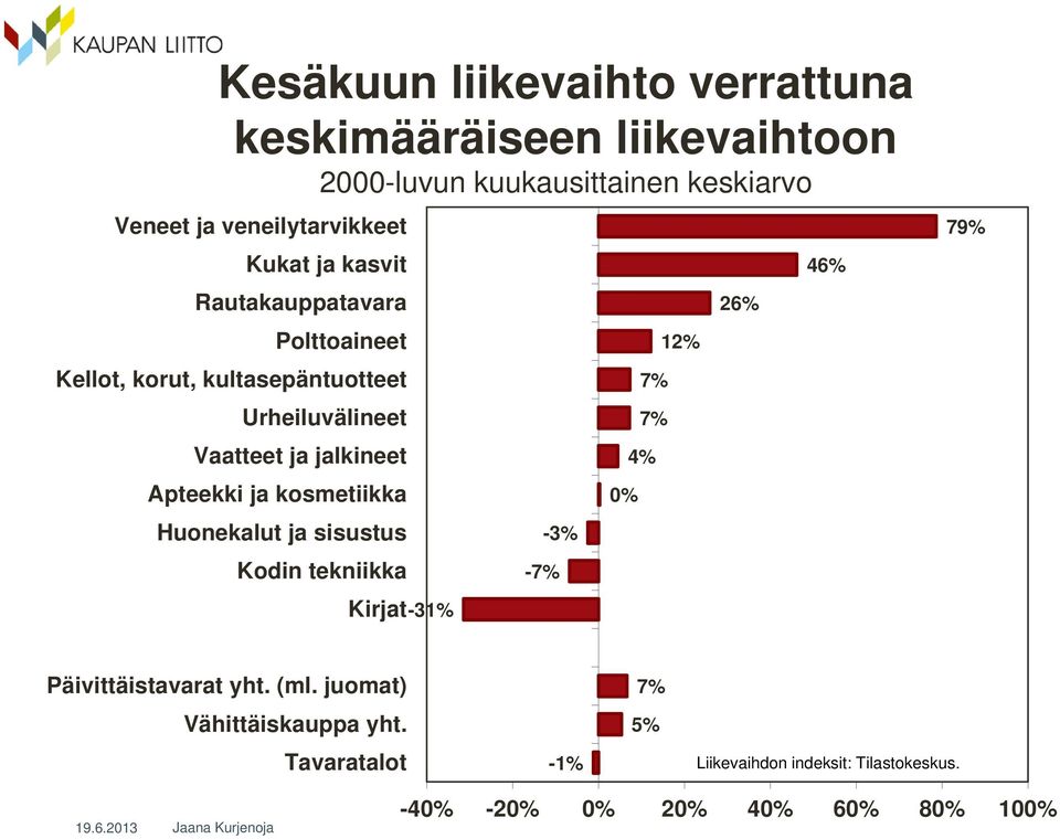 ja jalkineet Apteekki ja kosmetiikka Huonekalut ja sisustus Kodin tekniikka Kirjat-31% - -3% 0% 4% 12% 26% 46% 79%