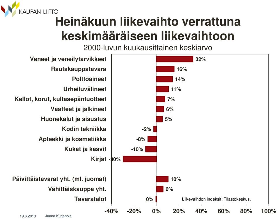 Huonekalut ja sisustus Kodin tekniikka Apteekki ja kosmetiikka Kukat ja kasvit Kirjat -30% -8% -10% -2% 6% 5% 14% 11% 16% 32%