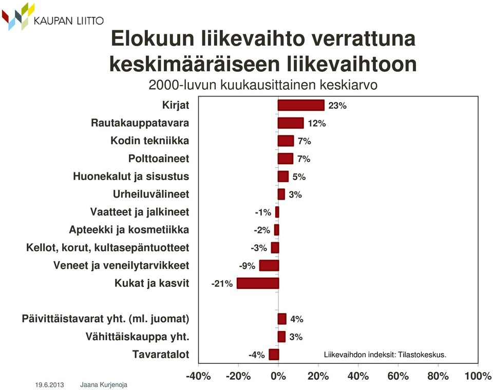 korut, kultasepäntuotteet Veneet ja veneilytarvikkeet Kukat ja kasvit -21% -9% -1% -2% -3% 5% 3% 12% 23% Päivittäistavarat