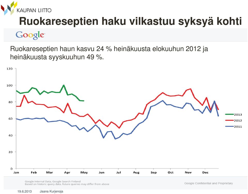 kasvu 24 % heinäkuusta elokuuhun