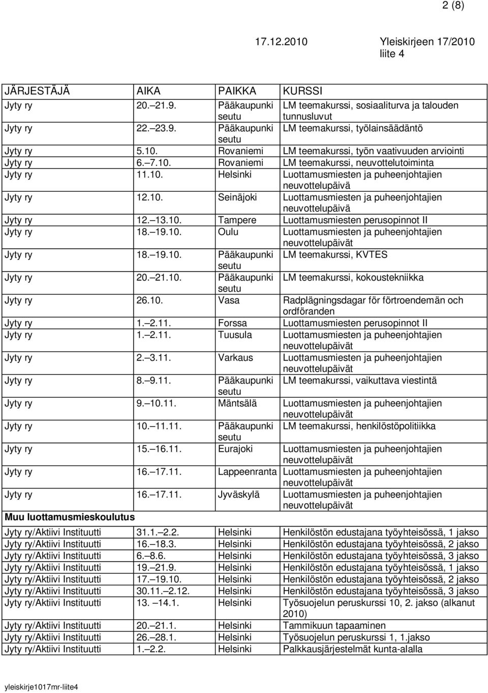 13.10. Tampere Luottamusmiesten perusopinnot II Jyty ry 18. 19.10. Oulu Luottamusmiesten ja puheenjohtajien Jyty ry 18. 19.10. Pääkaupunki LM teemakurssi, KVTES Jyty ry 20. 21.10. Pääkaupunki LM teemakurssi, kokoustekniikka Jyty ry 26.