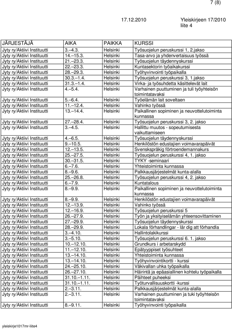 3. 1.4. Helsinki Työsuojelun peruskurssi 3, 1.jakso Jyty ry/aktiivi Instituutti 31.3. 1.4. Helsinki Virka- ja työsuhdetta käsittelevät lait Jyty ry/aktiivi Instituutti 4. 5.4. Helsinki Varhainen puuttuminen ja tuli työyhteisön Jyty ry/aktiivi Instituutti 5.