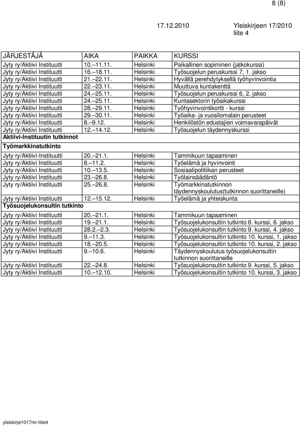 11. Helsinki Työsuojelun peruskurssi 6, 2. jakso Jyty ry/aktiivi Instituutti 24. 25.11. Helsinki Kuntasektorin työaikakurssi Jyty ry/aktiivi Instituutti 28. 29.11. Helsinki Työhyvinvointikortti - kurssi Jyty ry/aktiivi Instituutti 29.