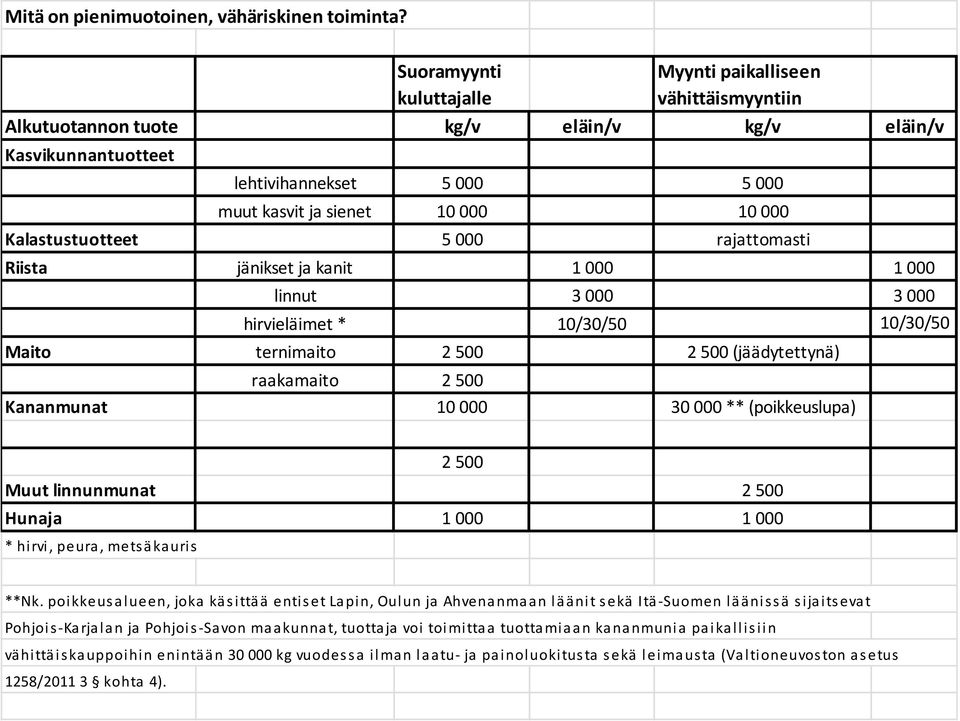 Kalastustuotteet 5 000 rajattomasti Riista jänikset ja kanit 1 000 1 000 linnut 3 000 3 000 hirvieläimet * 10/30/50 10/30/50 Maito ternimaito 2 500 2 500 (jäädytettynä) raakamaito 2 500 Kananmunat 10