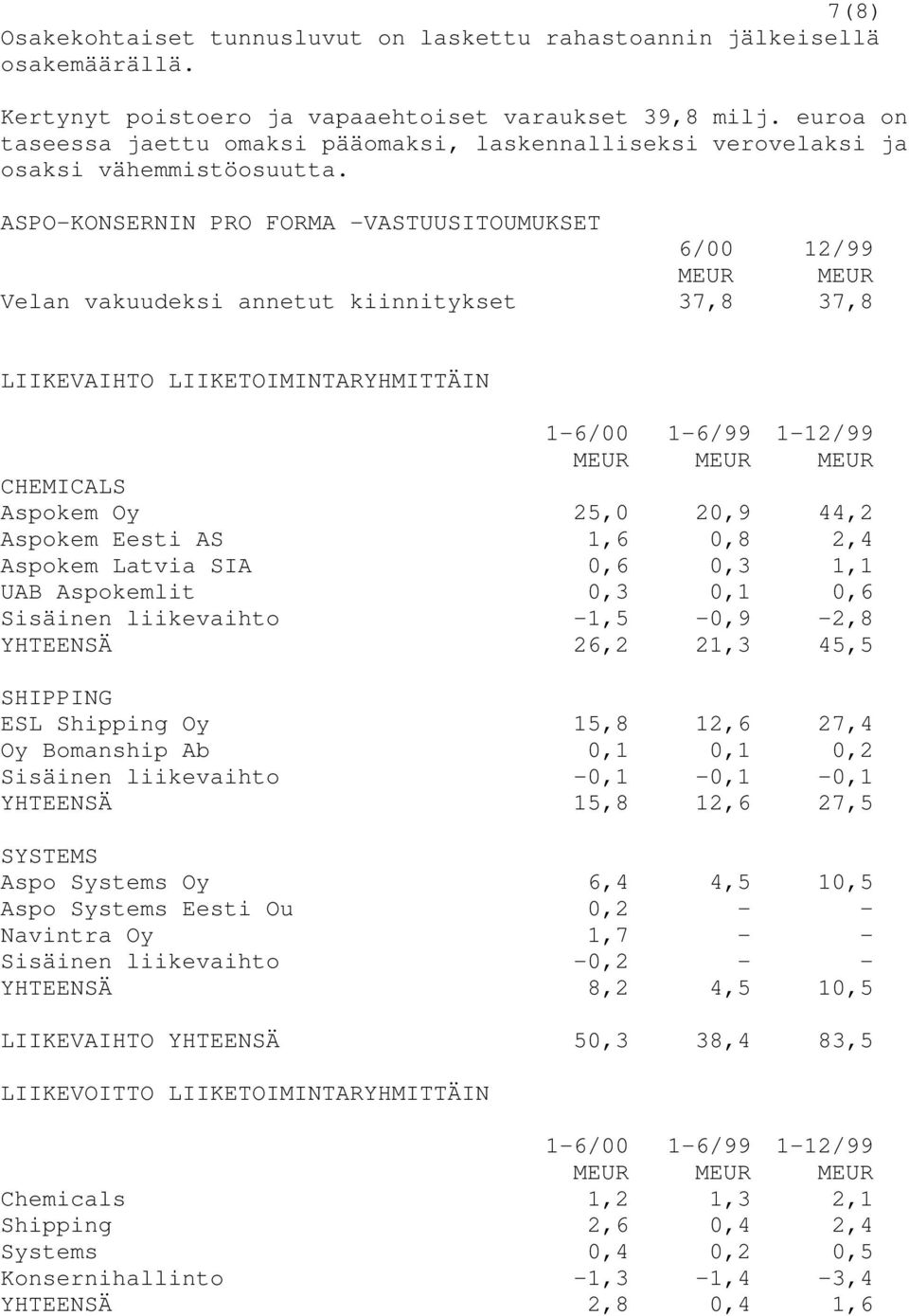 ASPO-KONSERNIN PRO FORMA -VASTUUSITOUMUKSET 6/00 12/99 MEUR MEUR Velan vakuudeksi annetut kiinnitykset 37,8 37,8 LIIKEVAIHTO LIIKETOIMINTARYHMITTÄIN MEUR MEUR MEUR CHEMICALS Aspokem Oy 25,0 20,9 44,2