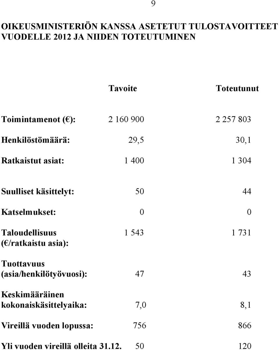 kokonaiskäsittelyaika: 7,0 8,1 Vireillä vuoden lopussa: 756 866 Yli vuoden vireillä olleita 31.12.