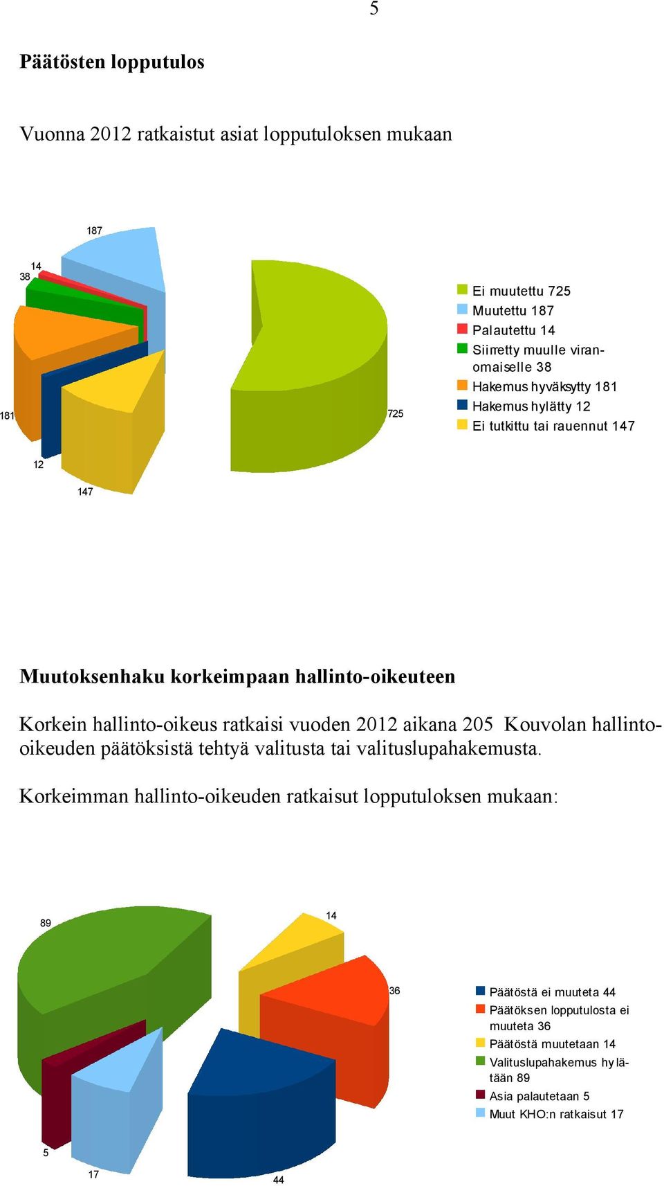 2012 aikana 205 Kouvolan hallintooikeuden päätöksistä tehtyä valitusta tai valituslupahakemusta.