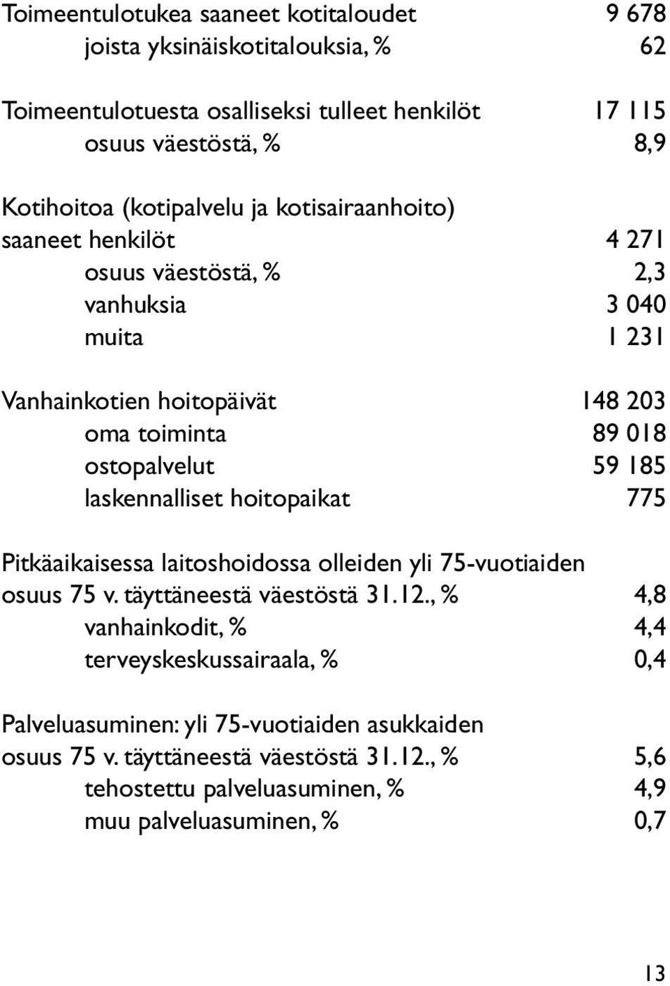 59 185 laskennalliset hoitopaikat 775 Pitkäaikaisessa laitoshoidossa olleiden yli 75-vuotiaiden osuus 75 v. täyttäneestä väestöstä 31.12.