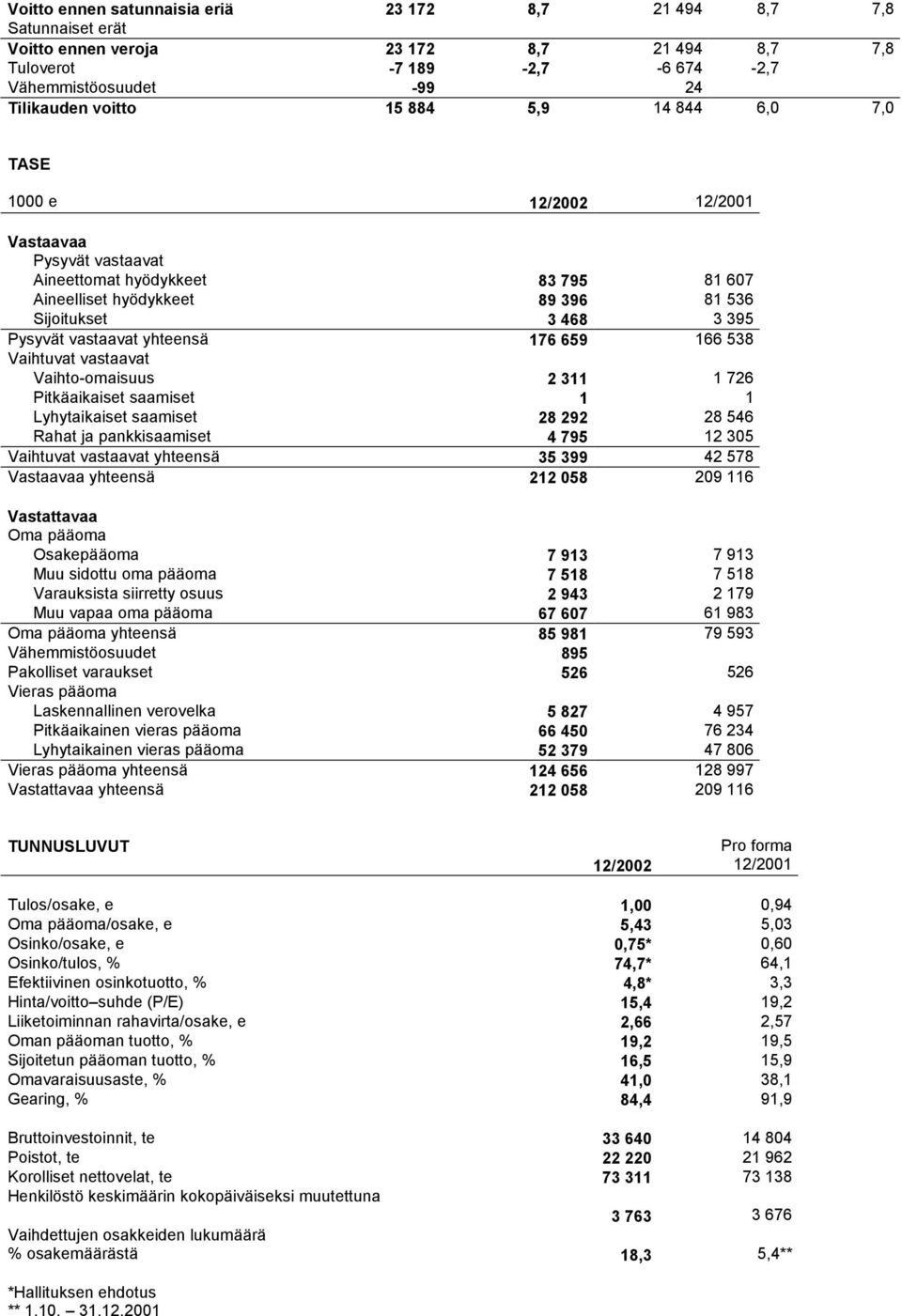 Vaihtuvat vastaavat Vaihto-omaisuus 2 311 1 726 Pitkäaikaiset saamiset 1 1 Lyhytaikaiset saamiset 28 292 28 546 Rahat ja pankkisaamiset 4 795 12 305 Vaihtuvat vastaavat yhteensä 35 399 42 578