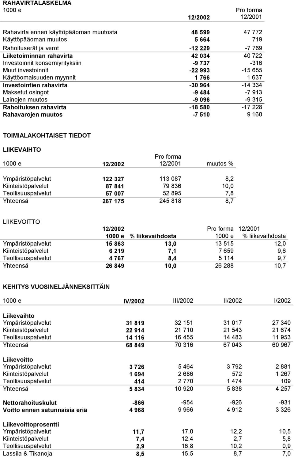 -9 096-9 315 Rahoituksen rahavirta -18 580-17 228 Rahavarojen muutos -7 510 9 160 TOIMIALAKOHTAISET TIEDOT LIIKEVAIHTO 1000 e 12/2002 12/2001 muutos % Ympäristöpalvelut 122 327 113 087 8,2