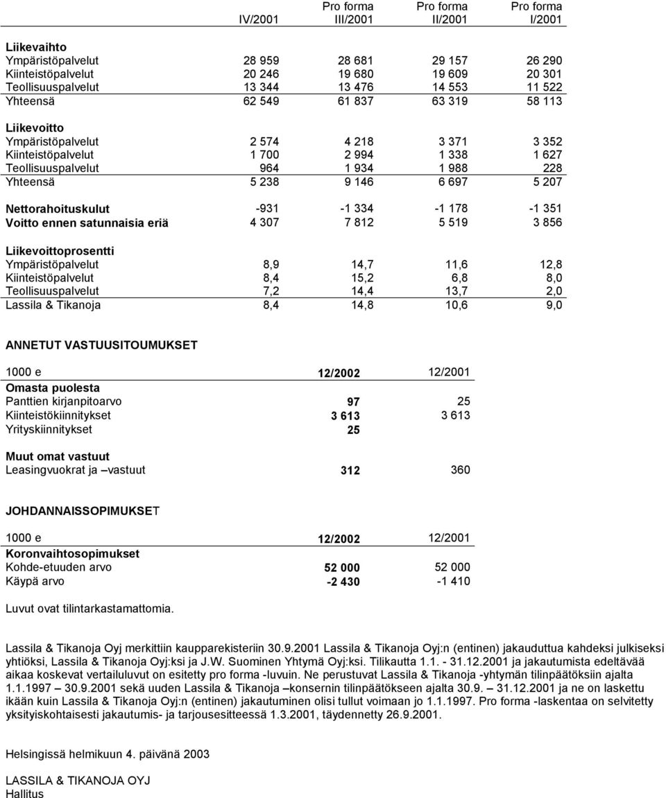 Nettorahoituskulut -931-1 334-1 178-1 351 Voitto ennen satunnaisia eriä 4 307 7 812 5 519 3 856 Liikevoittoprosentti Ympäristöpalvelut 8,9 14,7 11,6 12,8 Kiinteistöpalvelut 8,4 15,2 6,8 8,0