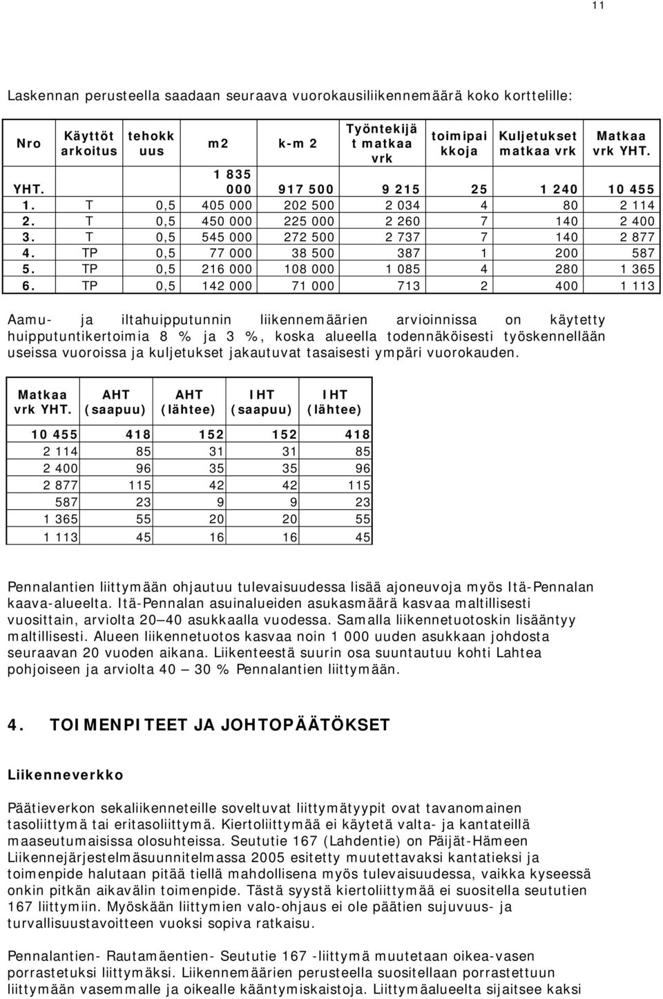 vuorokauden. Matkaa vrk YHT. YHT. 1 835 000 917 500 9 215 25 1 240 10 455 1. T 0,5 405 000 202 500 2 034 4 80 2 114 2. T 0,5 450 000 225 000 2 260 7 140 2 400 3.