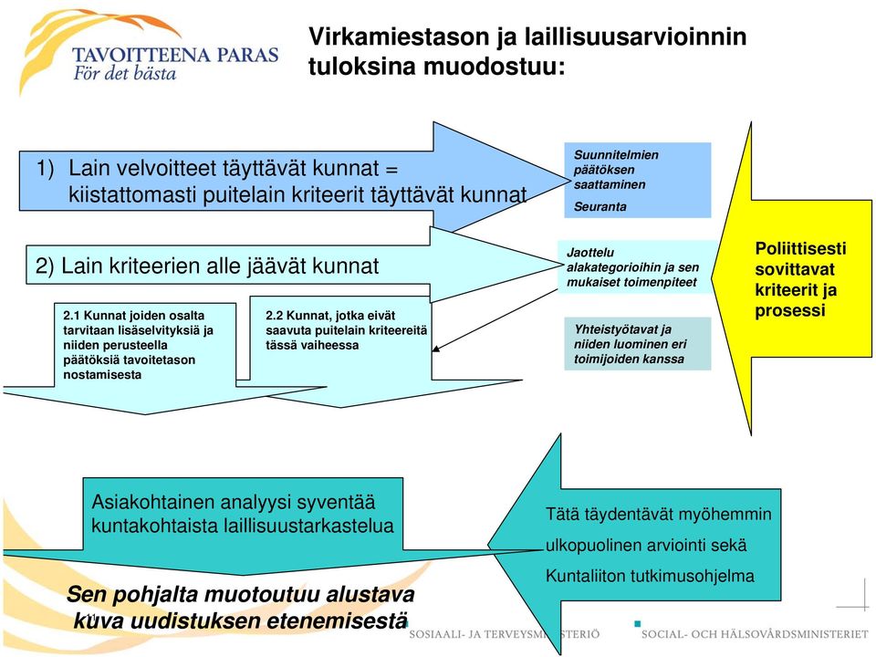 2 Kunnat, jotka eivät saavuta puitelain kriteereitä tässä vaiheessa Jaottelu alakategorioihin ja sen mukaiset toimenpiteet Yhteistyötavat ja niiden luominen eri toimijoiden kanssa Poliittisesti