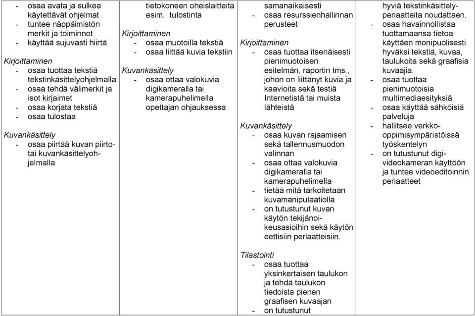 tulostinta osaa muotoilla tekstiä osaa liittää kuvia tekstiin osaa ottaa valokuvia digikameralla tai kamerapuhelimella opettajan ohjauksessa samanaikaisesti osaa resurssienhallinnan perusteet osaa