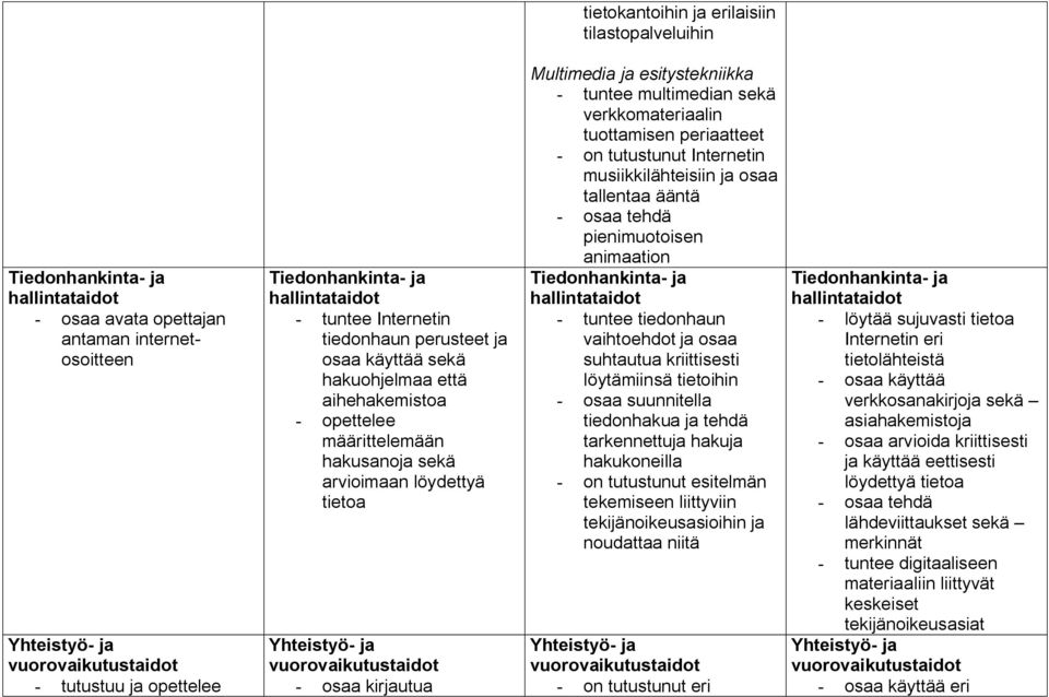 tutustunut Internetin musiikkilähteisiin ja osaa tallentaa ääntä osaa tehdä pienimuotoisen animaation tuntee tiedonhaun vaihtoehdot ja osaa suhtautua kriittisesti löytämiinsä tietoihin osaa