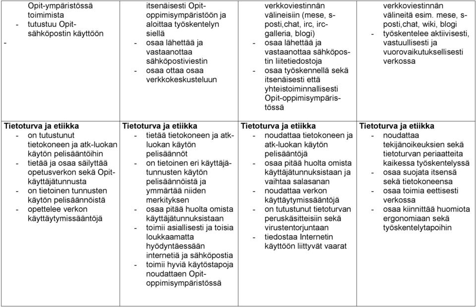 yhteistoiminnallisesti Opit oppimisympäristössä verkkoviestinnän välineitä esim.