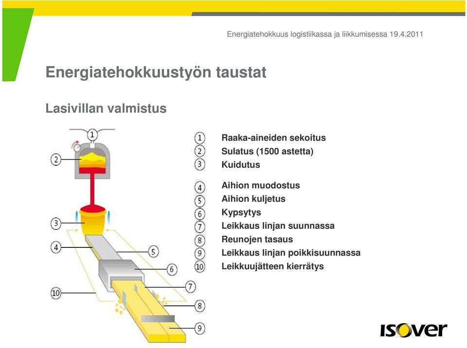 Aihion muodostus Aihion kuljetus Kypsytys Leikkaus linjan