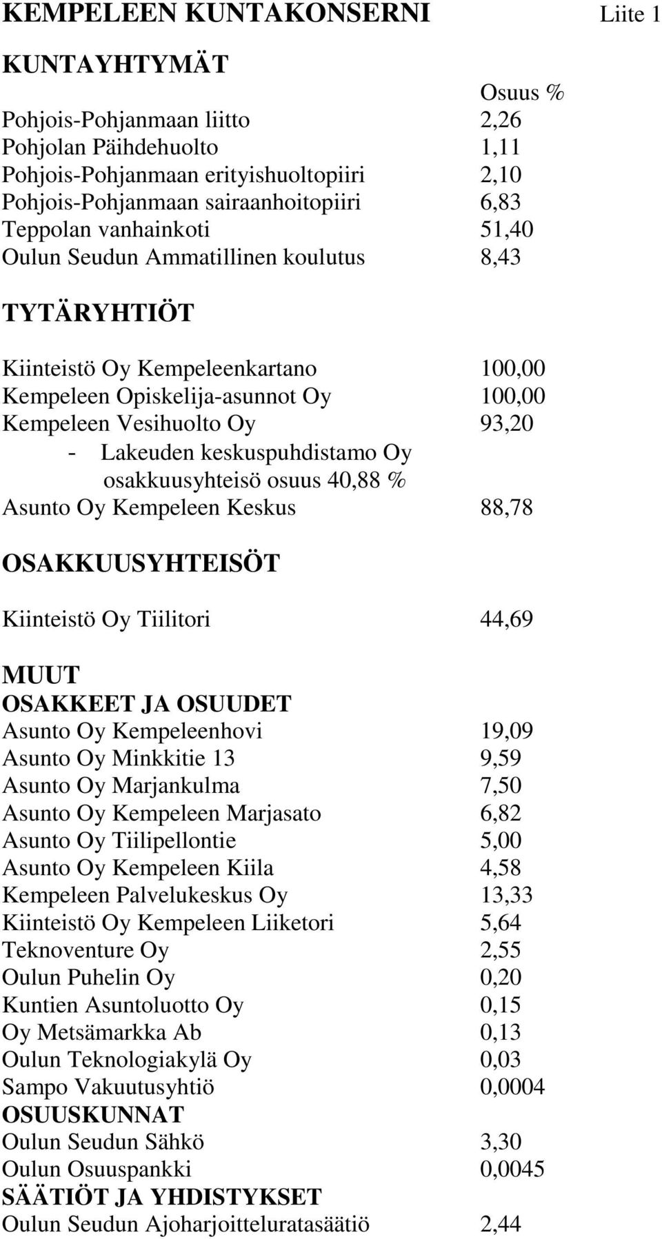 keskuspuhdistamo Oy osakkuusyhteisö osuus 40,88 % Asunto Oy Kempeleen Keskus 88,78 OSAKKUUSYHTEISÖT Kiinteistö Oy Tiilitori 44,69 MUUT OSAKKEET JA OSUUDET Asunto Oy Kempeleenhovi 19,09 Asunto Oy