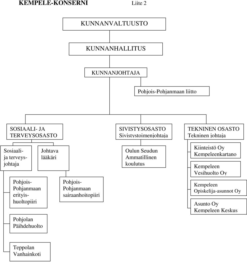 Ammatillinen koulutus Kiinteistö Oy Kempeleenkartano Kempeleen Vesihuolto Oy Pohjois- Pohjanmaan erityishuoltopiiri Pohjois-