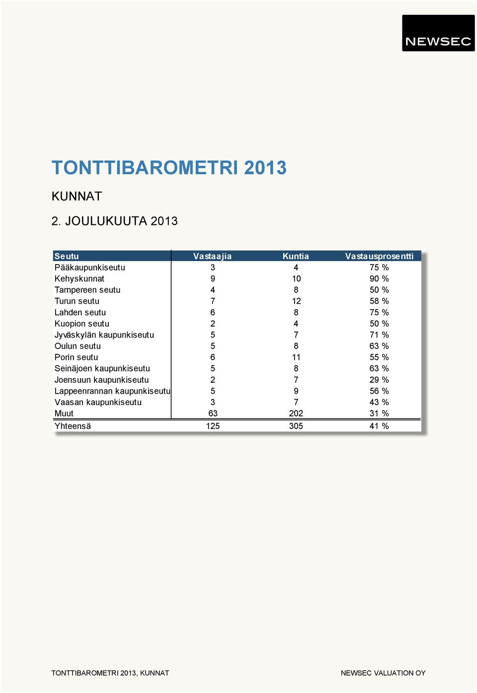 seutu 4 8 50 % Turun seutu 7 12 58 % Lahden seutu 6 8 75 % Kuopion seutu 2 4 50 % Jyväskylän kaupunkiseutu 5 7 71 %