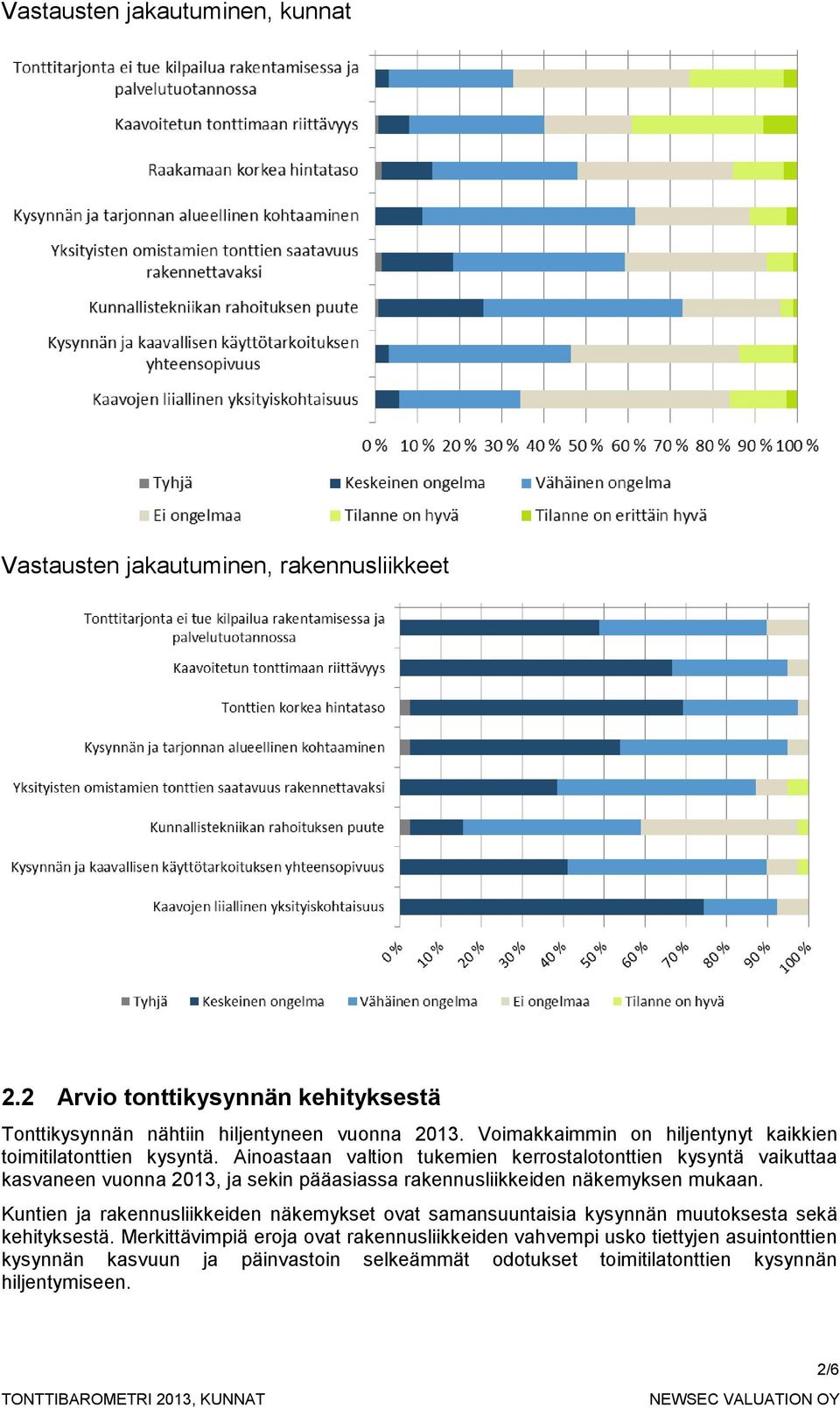 Ainoastaan valtion tukemien kerrostalotonttien kysyntä vaikuttaa kasvaneen vuonna 2013, ja sekin pääasiassa rakennusliikkeiden näkemyksen mukaan.