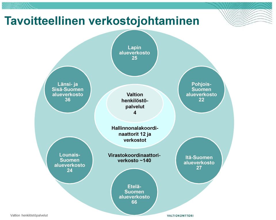 Hallinnonalakoordinaattorit 12 ja verkostot Lounais- Suomen alueverkosto 24