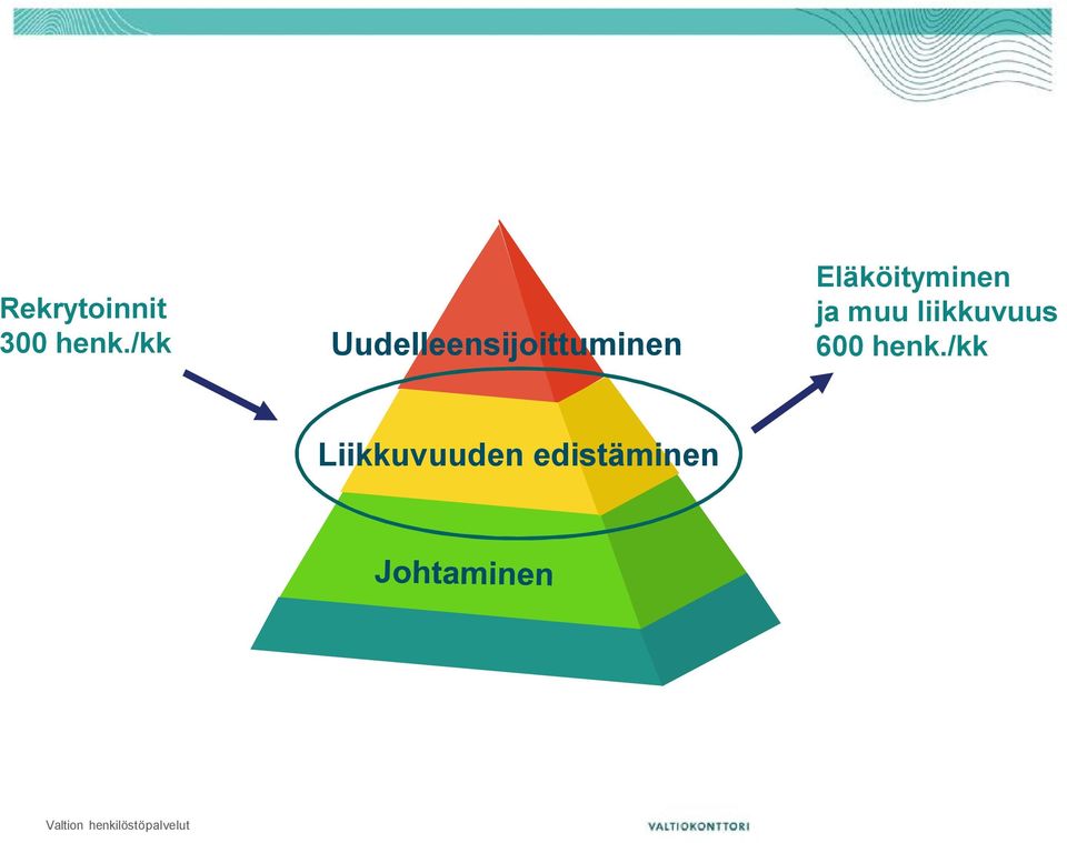 liikkuvuus 600 henk.