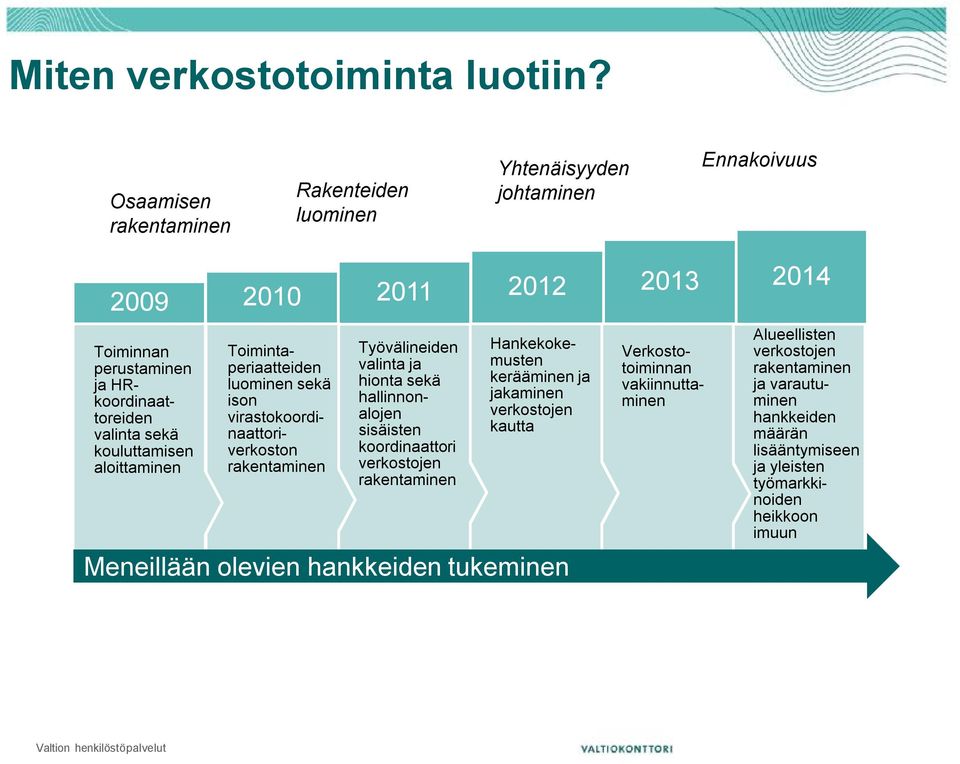 aloittaminen 2010 Toimintaperiaatteiden luominen sekä ison virastokoordinaattoriverkoston rakentaminen 2011 Työvälineiden valinta ja hionta sekä hallinnonalojen sisäisten