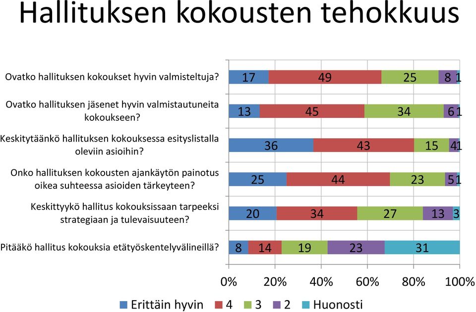 3 45 34 6 Keskitytäänkö hallituksen kokouksessa esityslistalla oleviin asioihin?