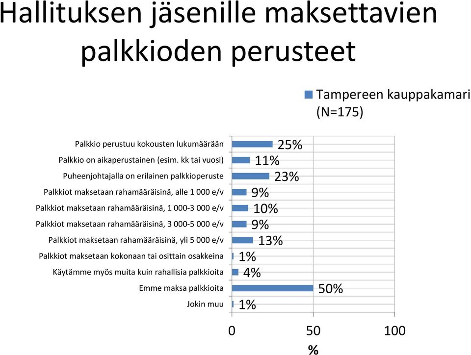 rahamääräisinä, 000 3 000 e/v Palkkiot maksetaan rahamääräisinä, 3 000 5 000 e/v Palkkiot maksetaan rahamääräisinä, yli 5 000 e/v