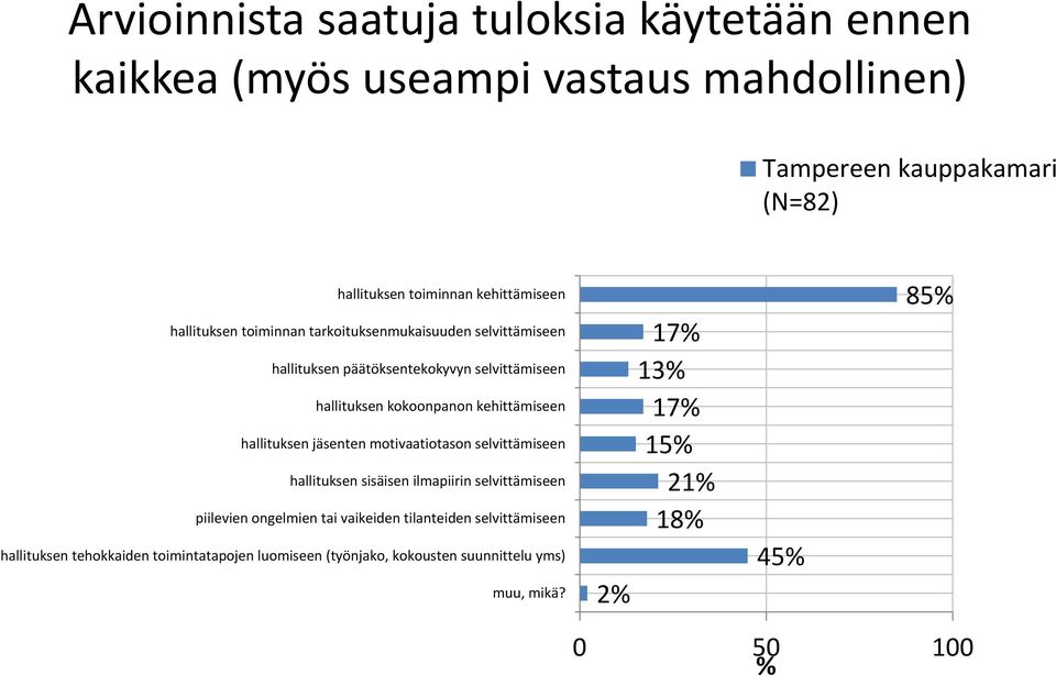 kehittämiseen hallituksen jäsenten motivaatiotason selvittämiseen hallituksen sisäisen ilmapiirin selvittämiseen piilevien ongelmien tai