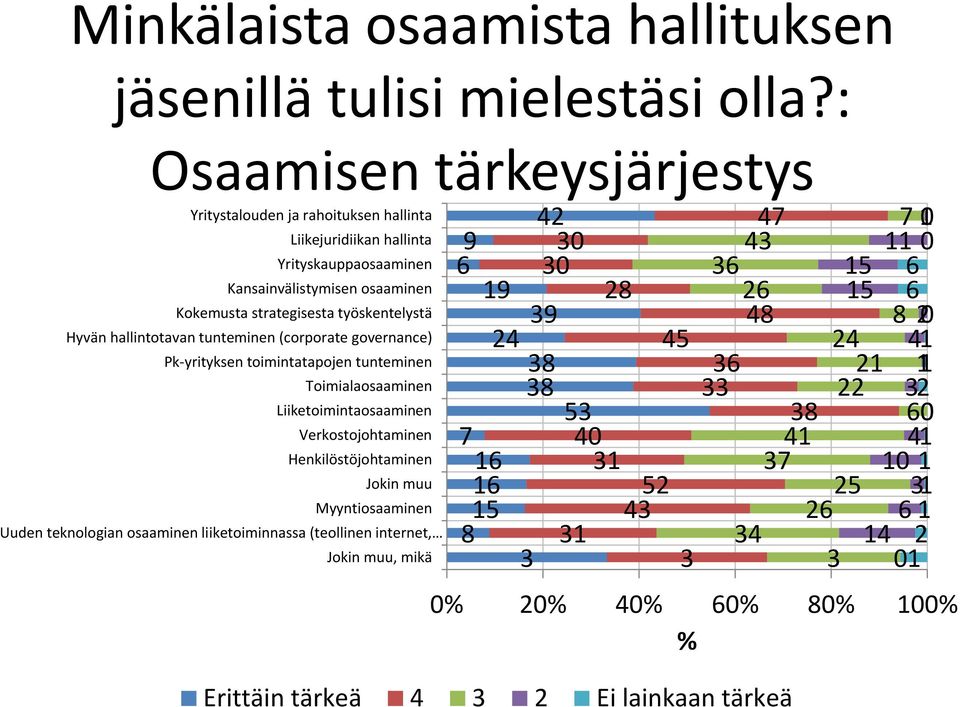 Hyvän hallintotavan tunteminen (corporate governance) Pk yrityksen toimintatapojen tunteminen Toimialaosaaminen Liiketoimintaosaaminen Verkostojohtaminen Henkilöstöjohtaminen Jokin muu