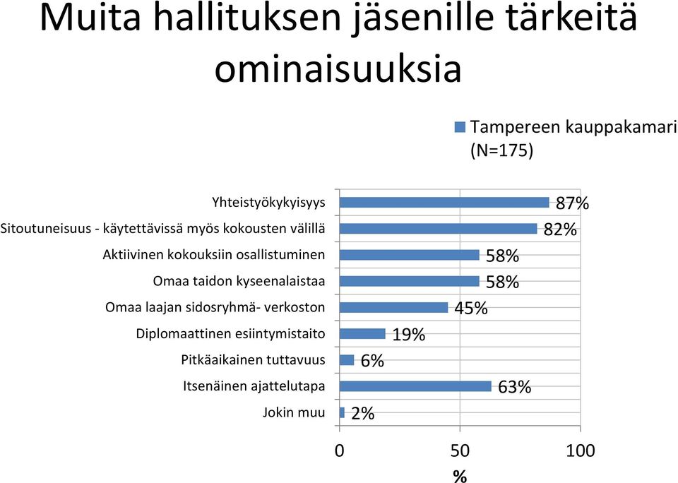 osallistuminen Omaa taidon kyseenalaistaa Omaa laajan sidosryhmä verkoston