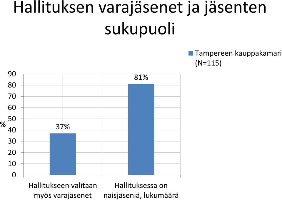 Hallitukseen valitaan myös varajäsenet 8