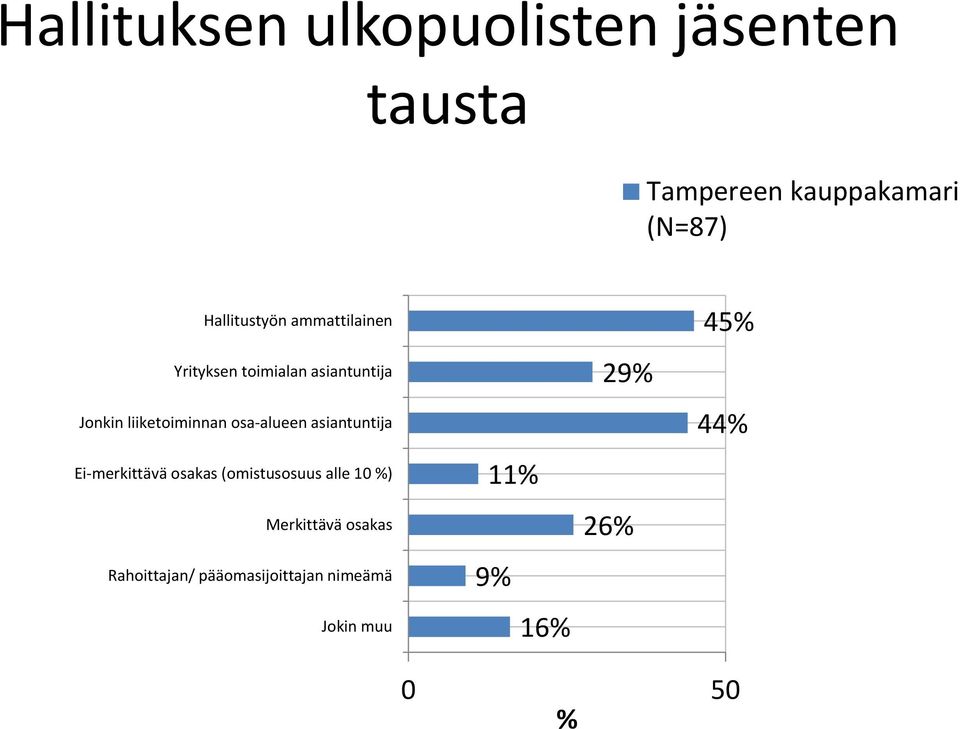 osa alueen asiantuntija Ei merkittävä osakas (omistusosuus alle 0 )