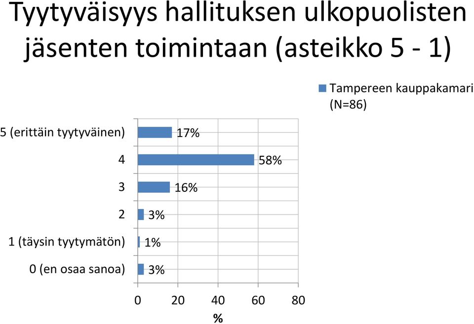 (erittäin tyytyväinen) 7 4 58 3 6 2 (täysin