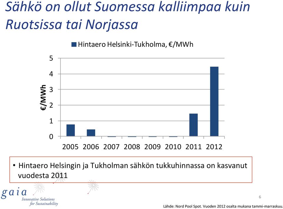 2011 2012 Hintaero Helsingin ja Tukholman sähkön tukkuhinnassa on kasvanut