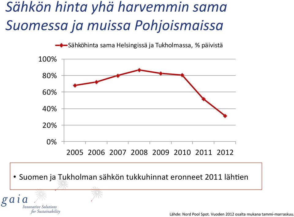 2007 2008 2009 2010 2011 2012 Suomen ja Tukholman sähkön tukkuhinnat eronneet