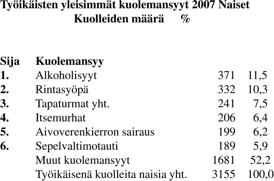 241 7,5 4. Itsemurhat 206 6,4 5. Aivoverenkierron sairaus 199 6,2 6.