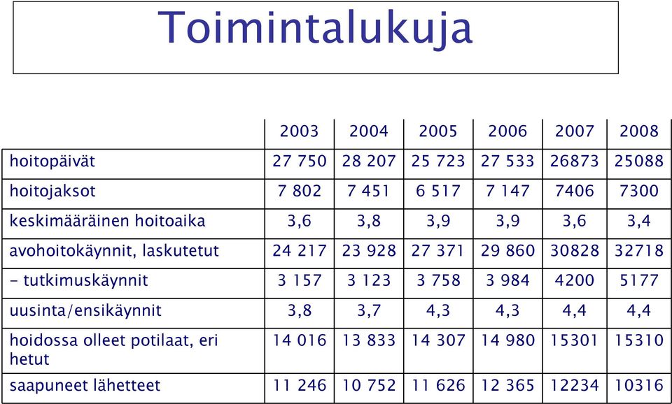 860 30828 32718 - tutkimuskäynnit 3 157 3 123 3 758 3 984 4200 5177 uusinta/ensikäynnit 3,8 3,7 4,3 4,3 4,4 4,4 hoidossa