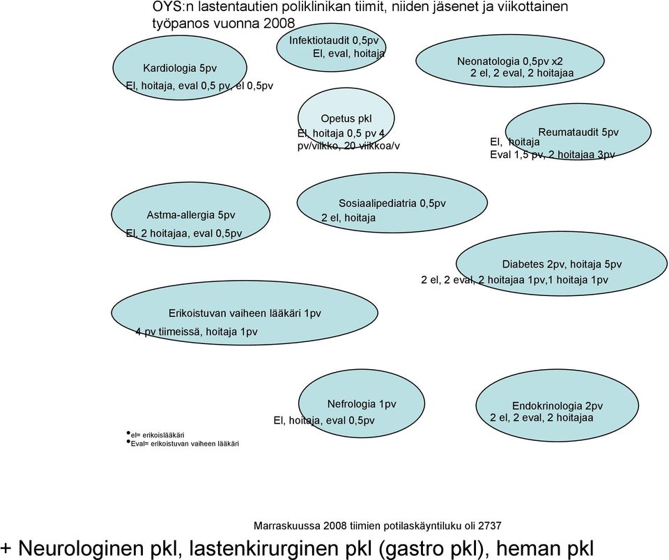 Sosiaalipediatria 0,5pv 2 el, hoitaja Diabetes 2pv, hoitaja 5pv 2 el, 2 eval, 2 hoitajaa 1pv,1 hoitaja 1pv Erikoistuvan vaiheen lääkäri 1pv 4 pv tiimeissä, hoitaja 1pv el= erikoislääkäri Eval=